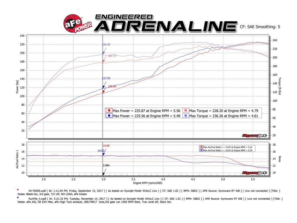 aFe Power MACH Force-XP 2.5"-3" 304 Stainless Steel Cat-Back Exhaust System For 2010-2019 Toyota 4Runner 4.0L V6