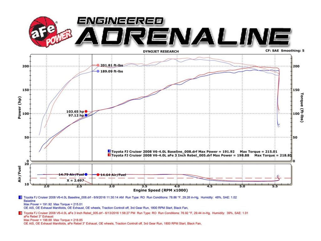 aFe Power Rebel Series 3" Stainless Steel Cat-Back Exhaust System For 2007-2014 Toyota FJ Cruiser 4.0L V6