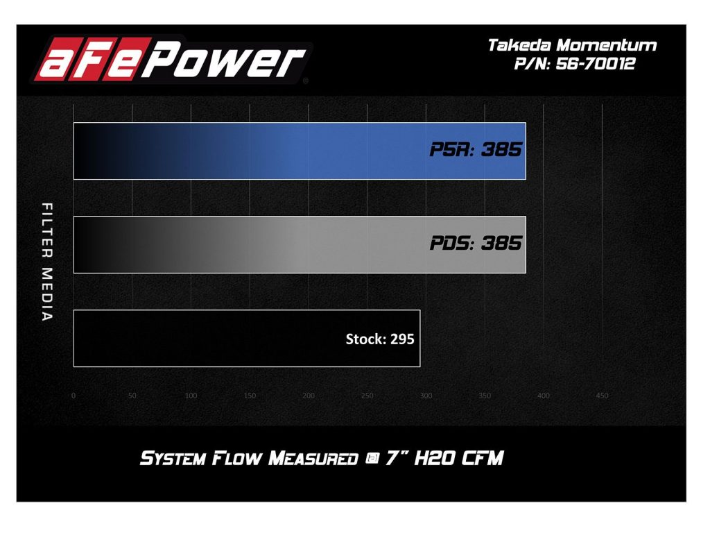 aFe Power Takeda Momentum Cold Air Intake System w/Pro DRY S Filter For 2016-2019 Toyota Tacoma 3.5L V6