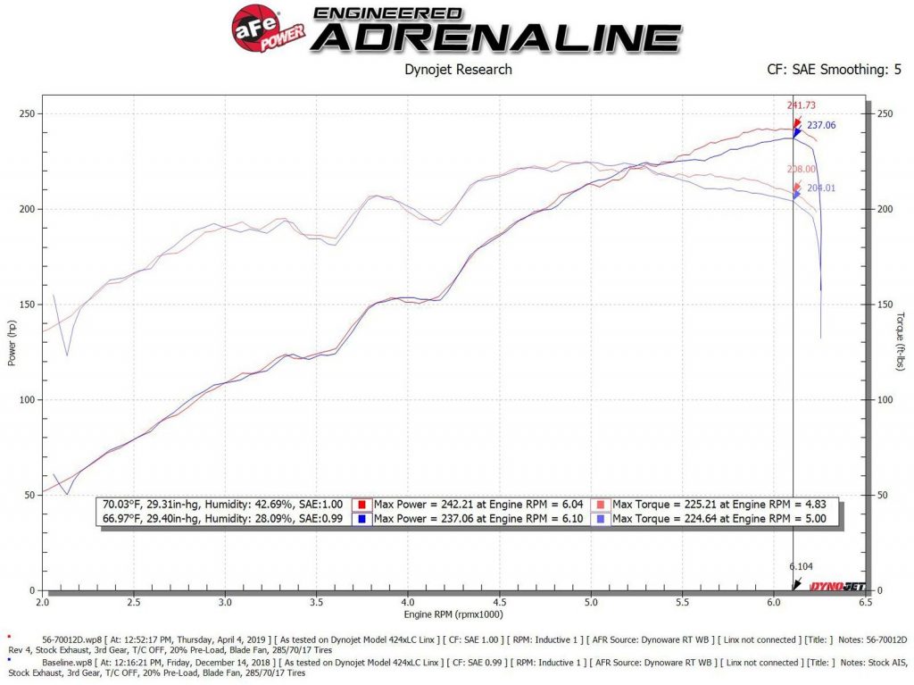 aFe Power Takeda Momentum Cold Air Intake System w/Pro DRY S Filter For 2016-2019 Toyota Tacoma 3.5L V6